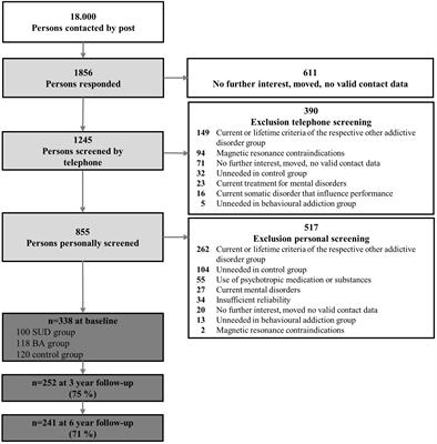 No evidence for a reciprocal relationship between daily self-control failures and addictive behavior in a longitudinal study